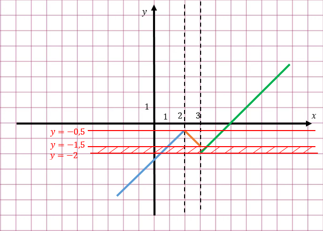График функции y 2 3x b проходит