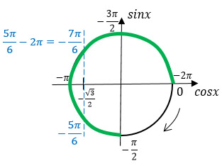 Отрезок π 2π. Cosx=-1/2. Принадлежащие промежутку [π/2;3π/2]. Cosx больше 0. Cosx=1.